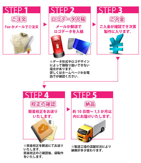 紙袋の発注の流れ